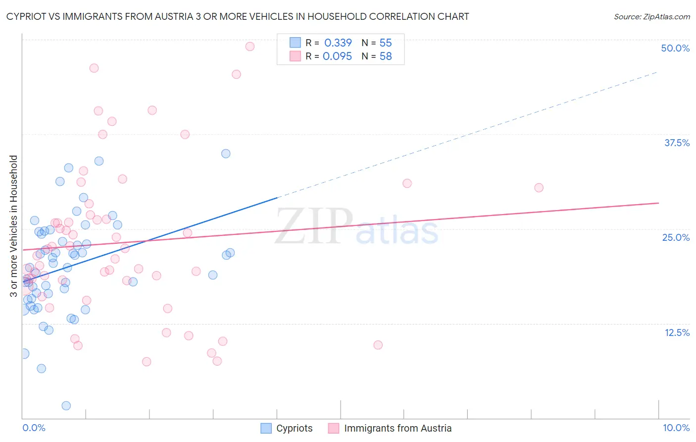 Cypriot vs Immigrants from Austria 3 or more Vehicles in Household