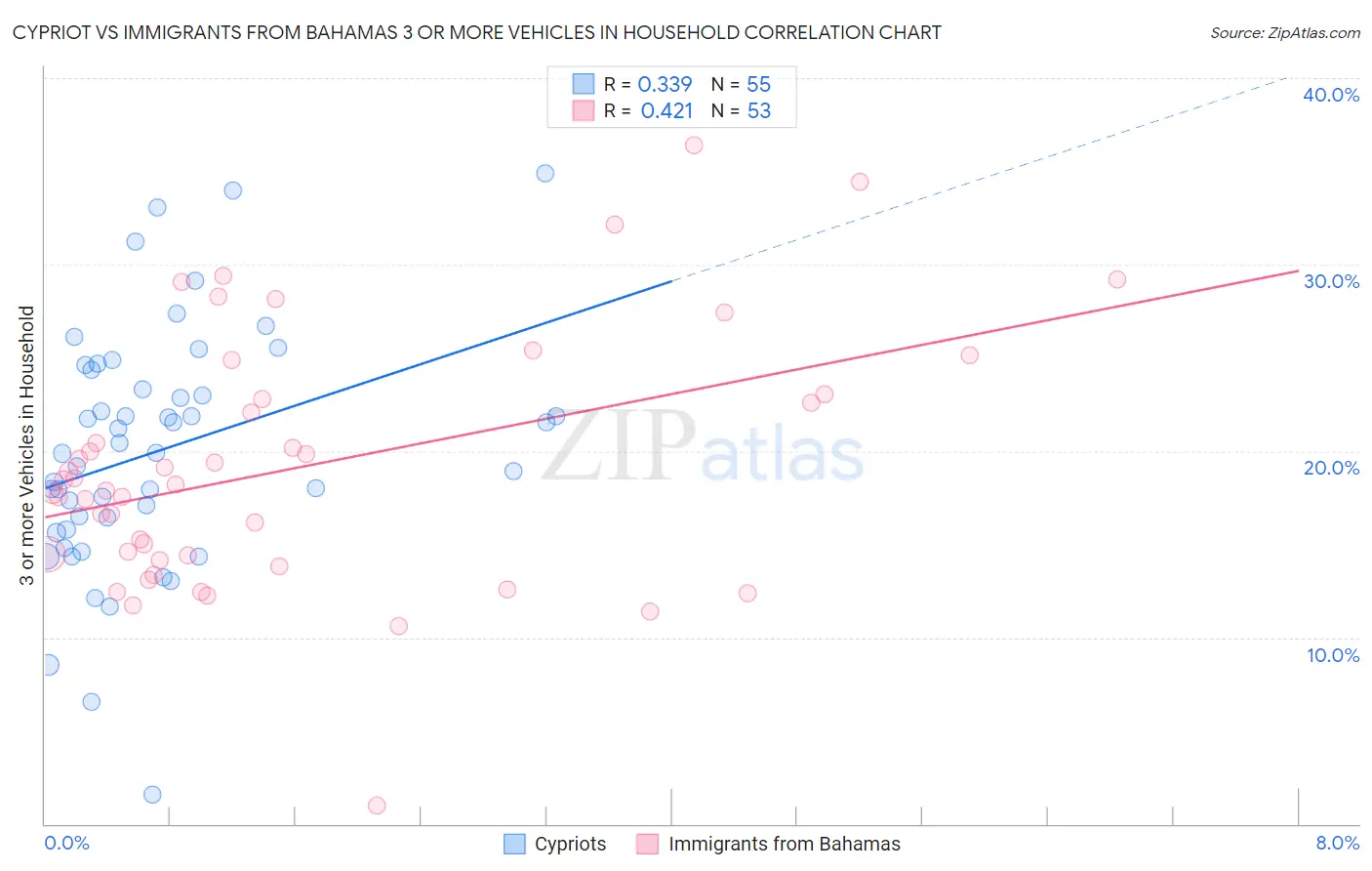 Cypriot vs Immigrants from Bahamas 3 or more Vehicles in Household