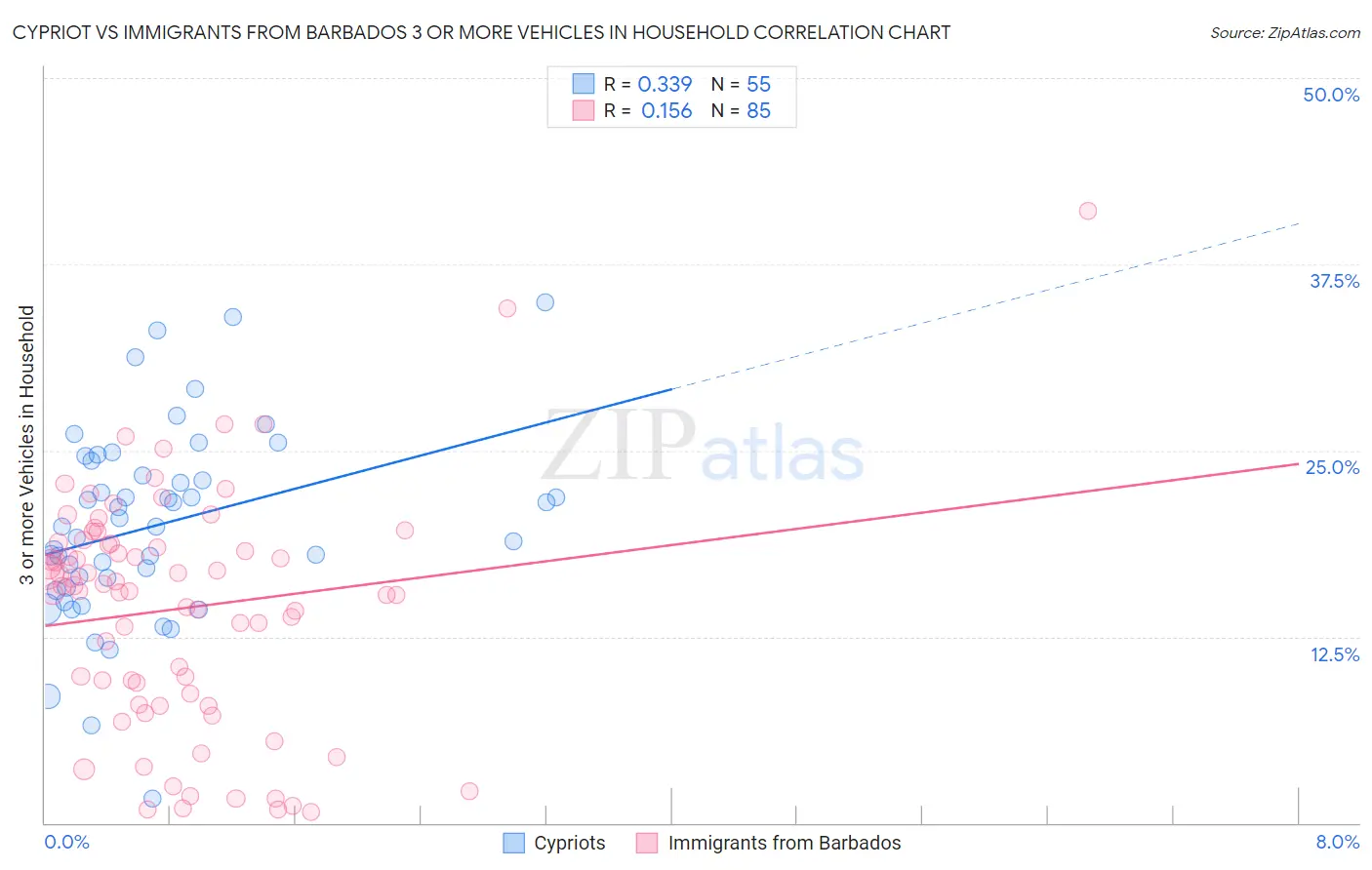 Cypriot vs Immigrants from Barbados 3 or more Vehicles in Household