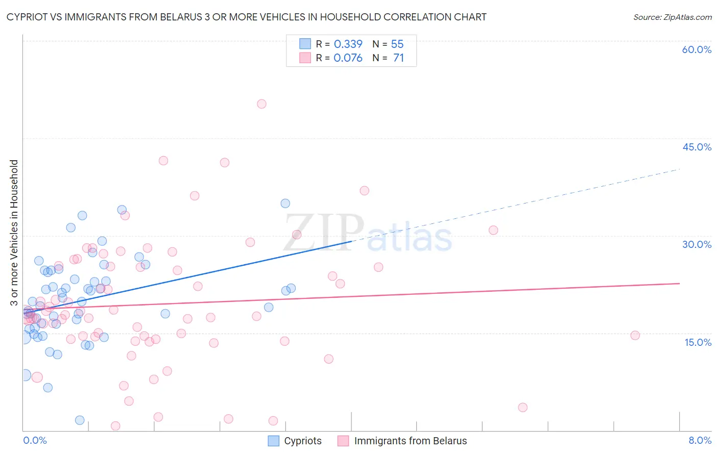 Cypriot vs Immigrants from Belarus 3 or more Vehicles in Household