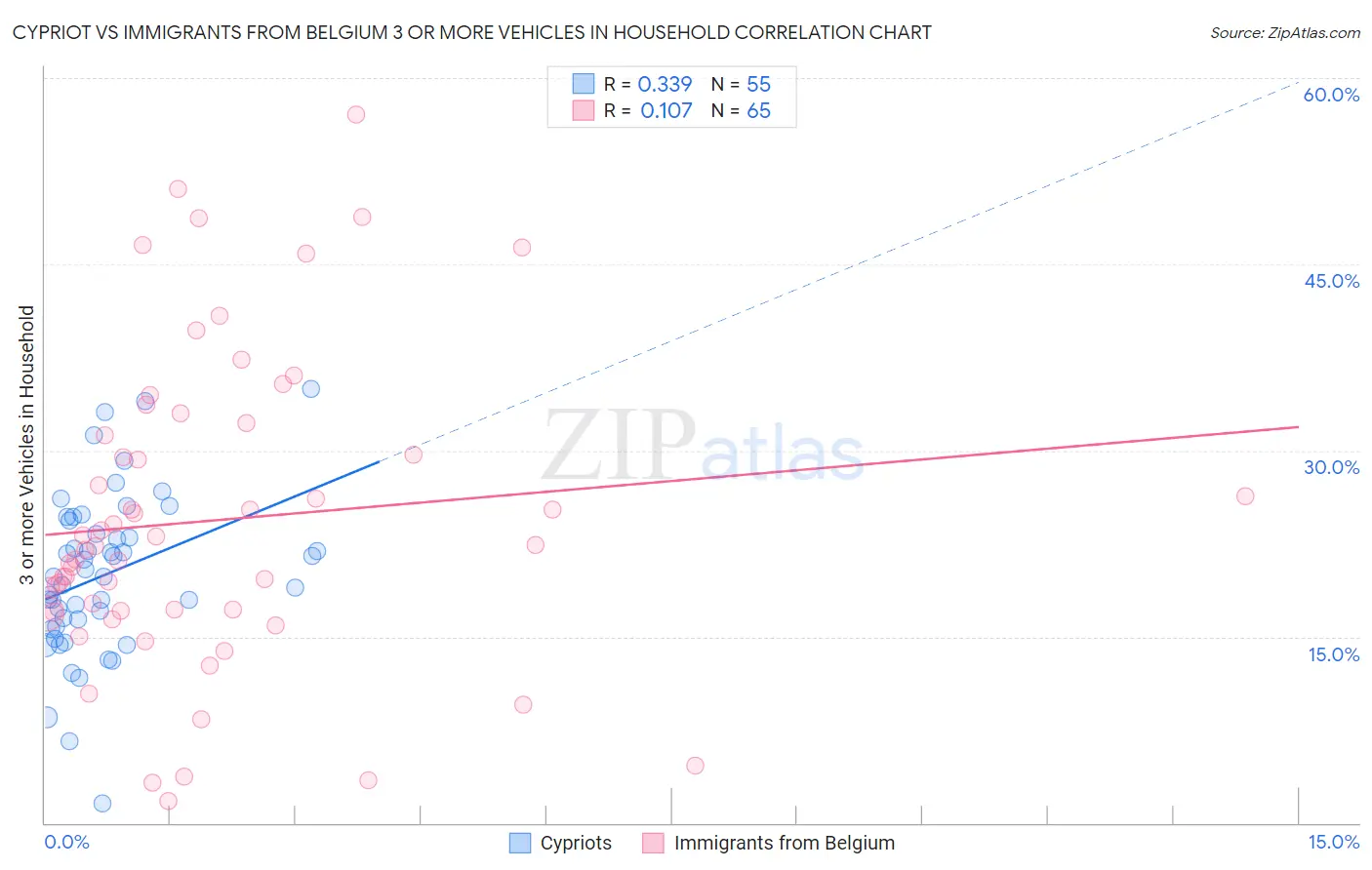 Cypriot vs Immigrants from Belgium 3 or more Vehicles in Household