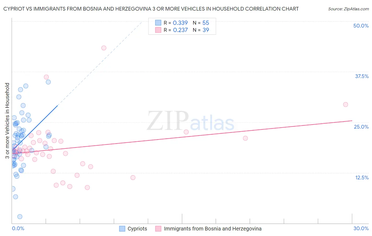 Cypriot vs Immigrants from Bosnia and Herzegovina 3 or more Vehicles in Household