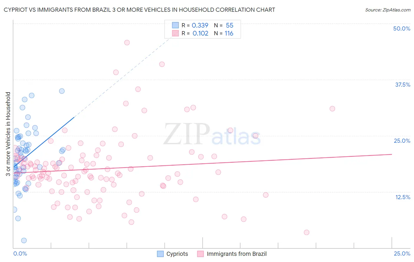 Cypriot vs Immigrants from Brazil 3 or more Vehicles in Household