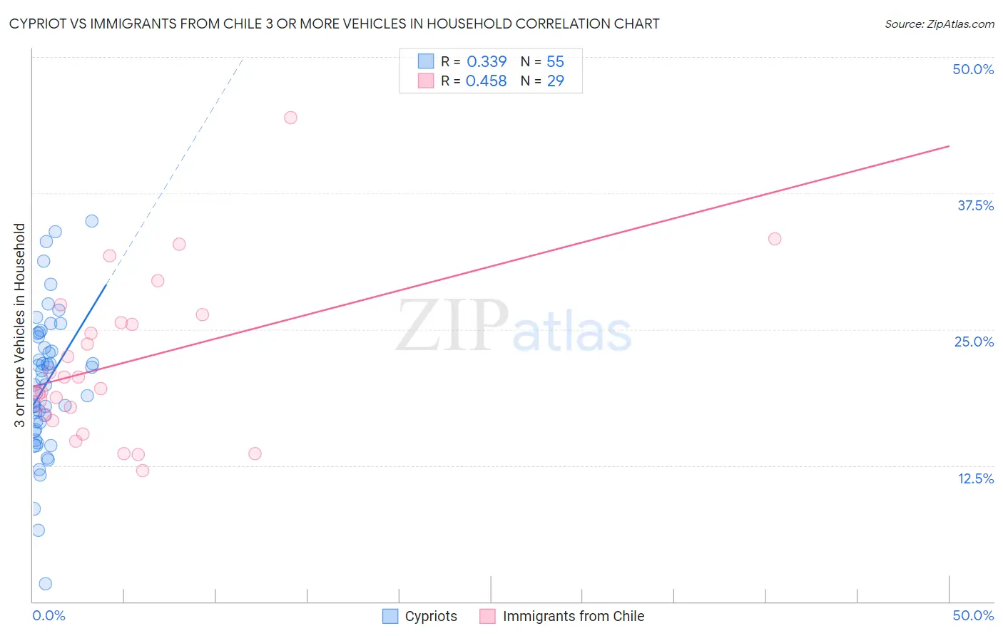Cypriot vs Immigrants from Chile 3 or more Vehicles in Household