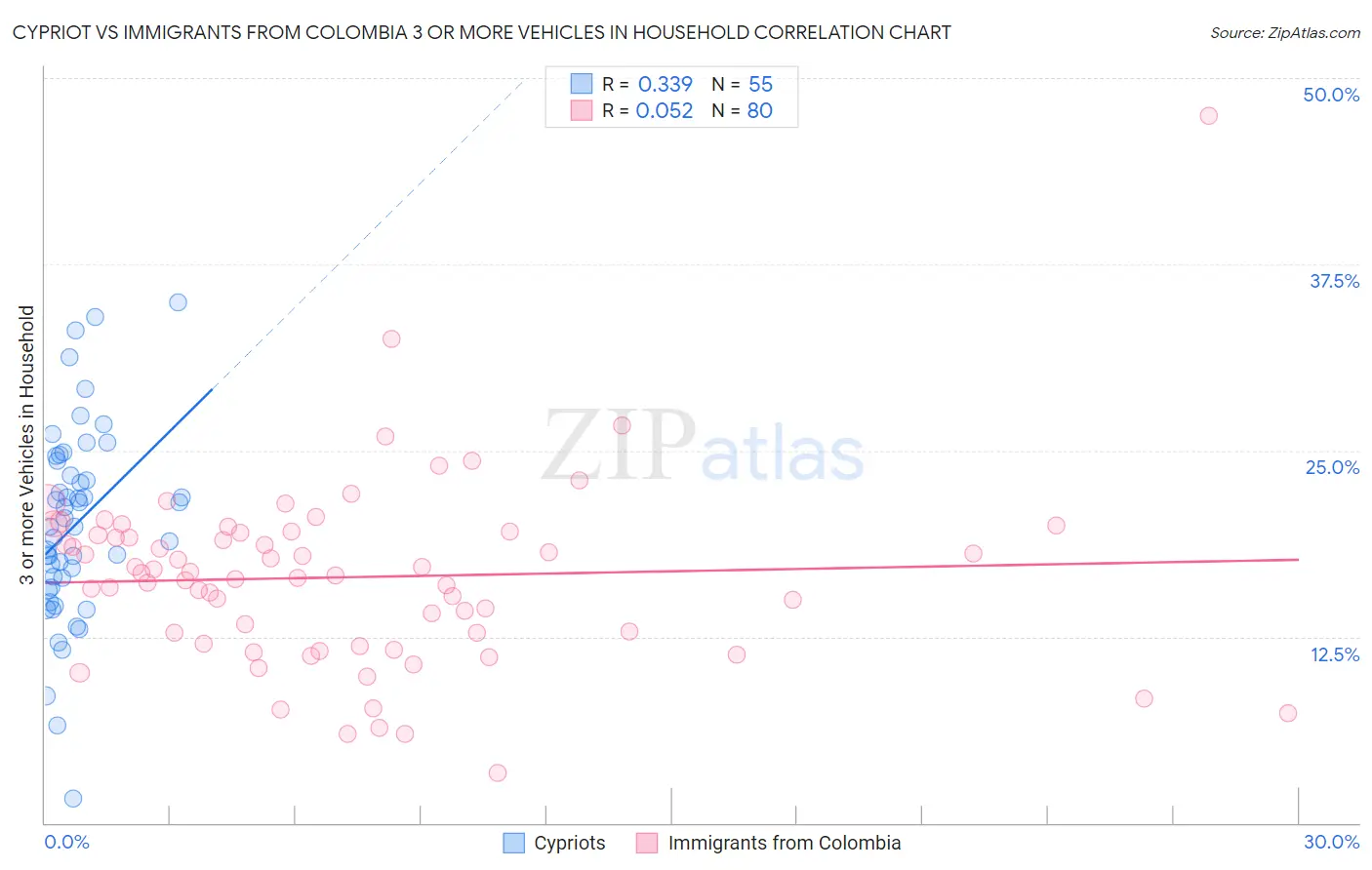 Cypriot vs Immigrants from Colombia 3 or more Vehicles in Household