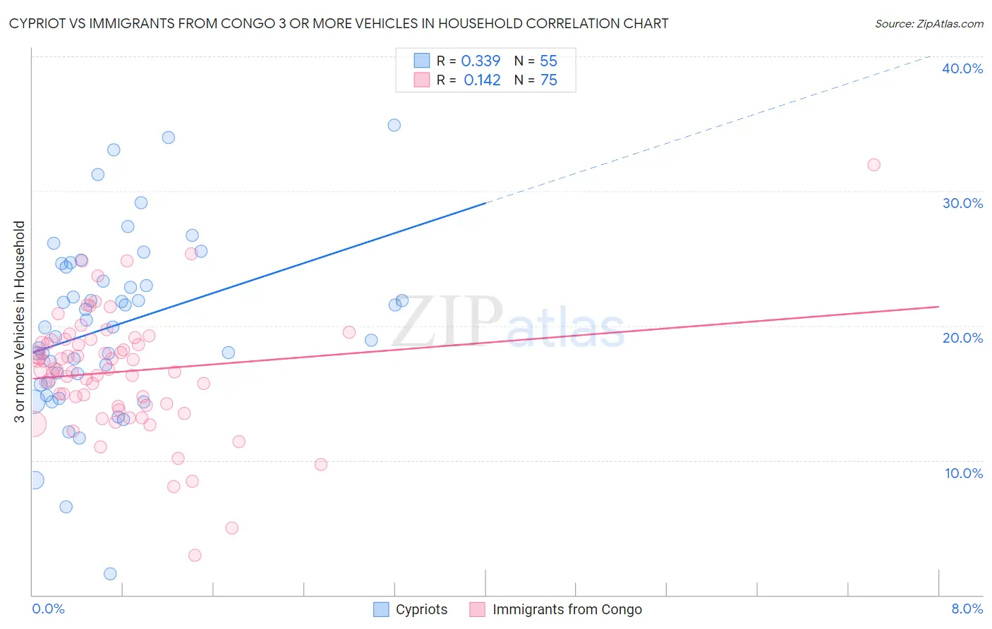 Cypriot vs Immigrants from Congo 3 or more Vehicles in Household