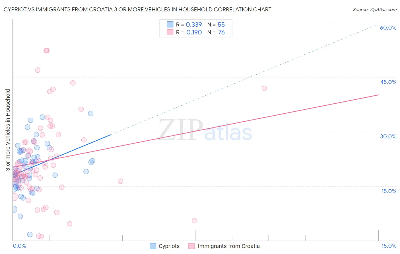 Cypriot vs Immigrants from Croatia 3 or more Vehicles in Household