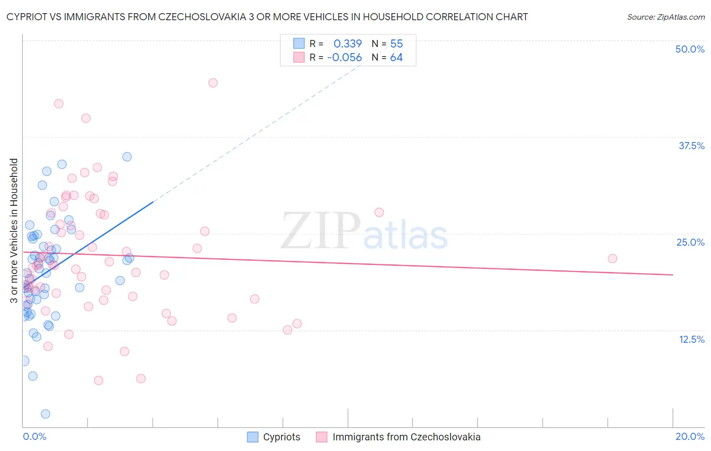 Cypriot vs Immigrants from Czechoslovakia 3 or more Vehicles in Household