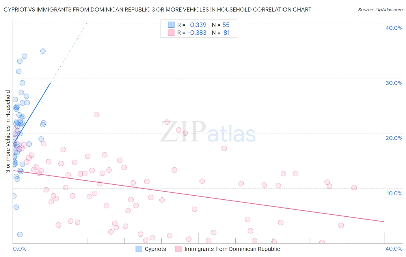 Cypriot vs Immigrants from Dominican Republic 3 or more Vehicles in Household