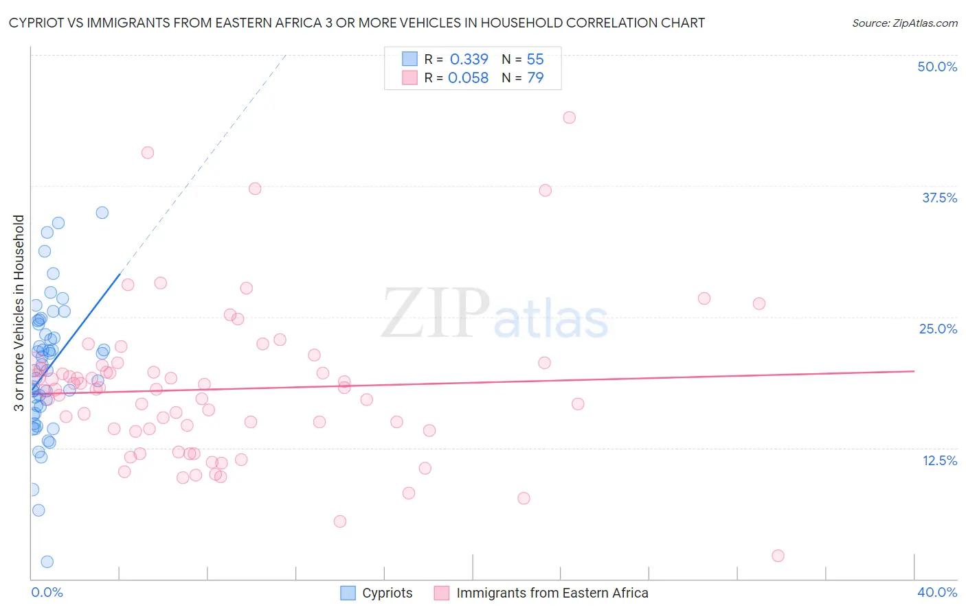 Cypriot vs Immigrants from Eastern Africa 3 or more Vehicles in Household