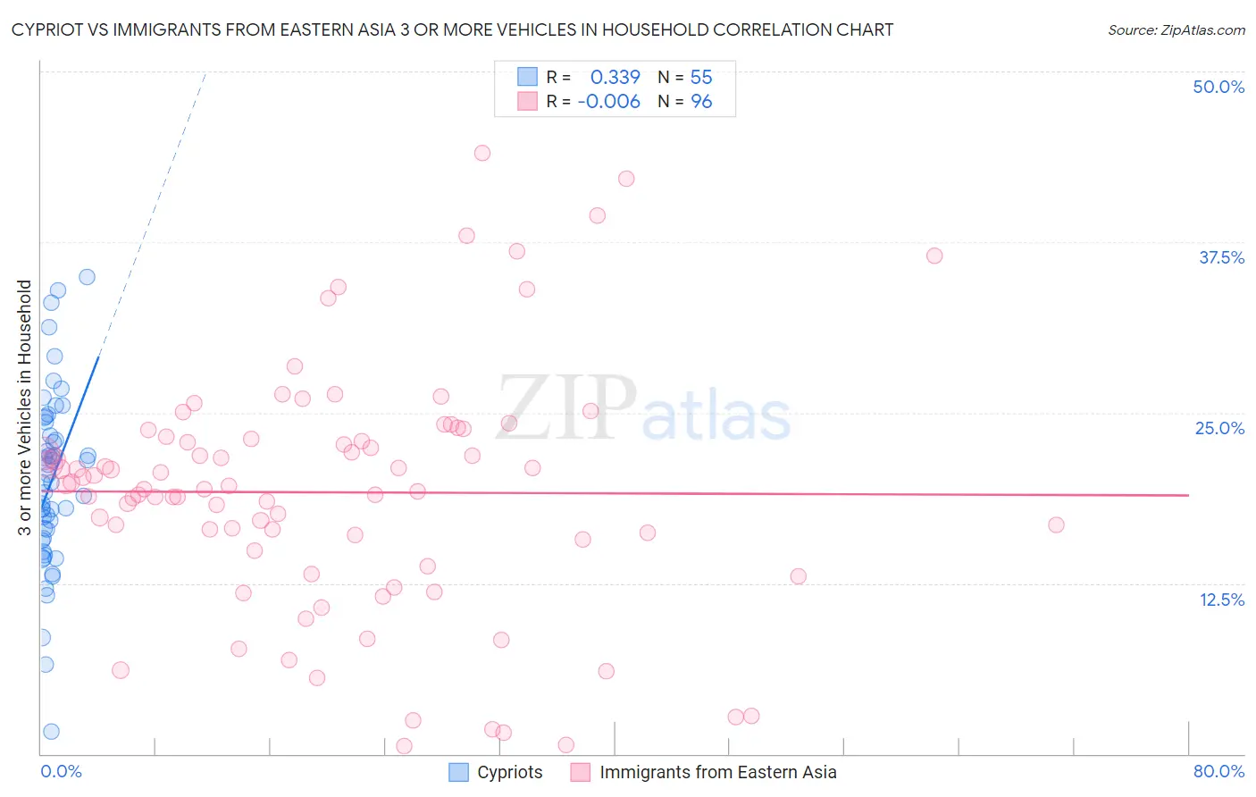 Cypriot vs Immigrants from Eastern Asia 3 or more Vehicles in Household