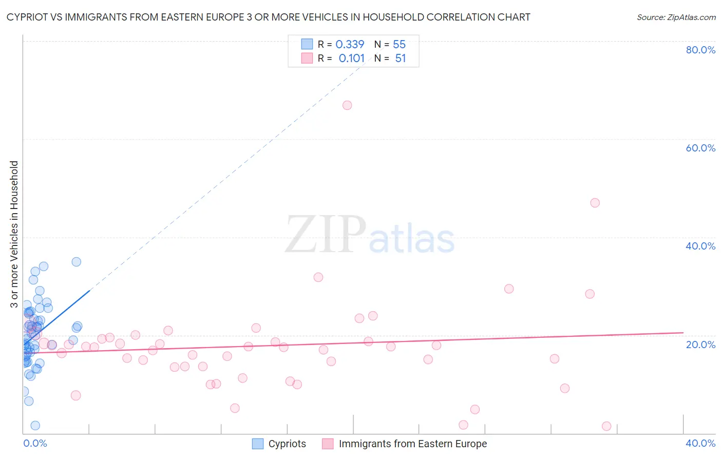Cypriot vs Immigrants from Eastern Europe 3 or more Vehicles in Household