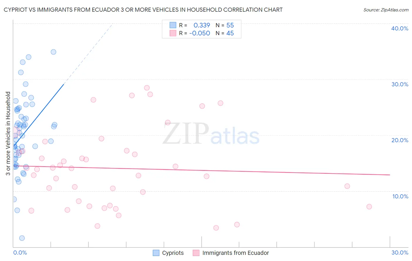 Cypriot vs Immigrants from Ecuador 3 or more Vehicles in Household