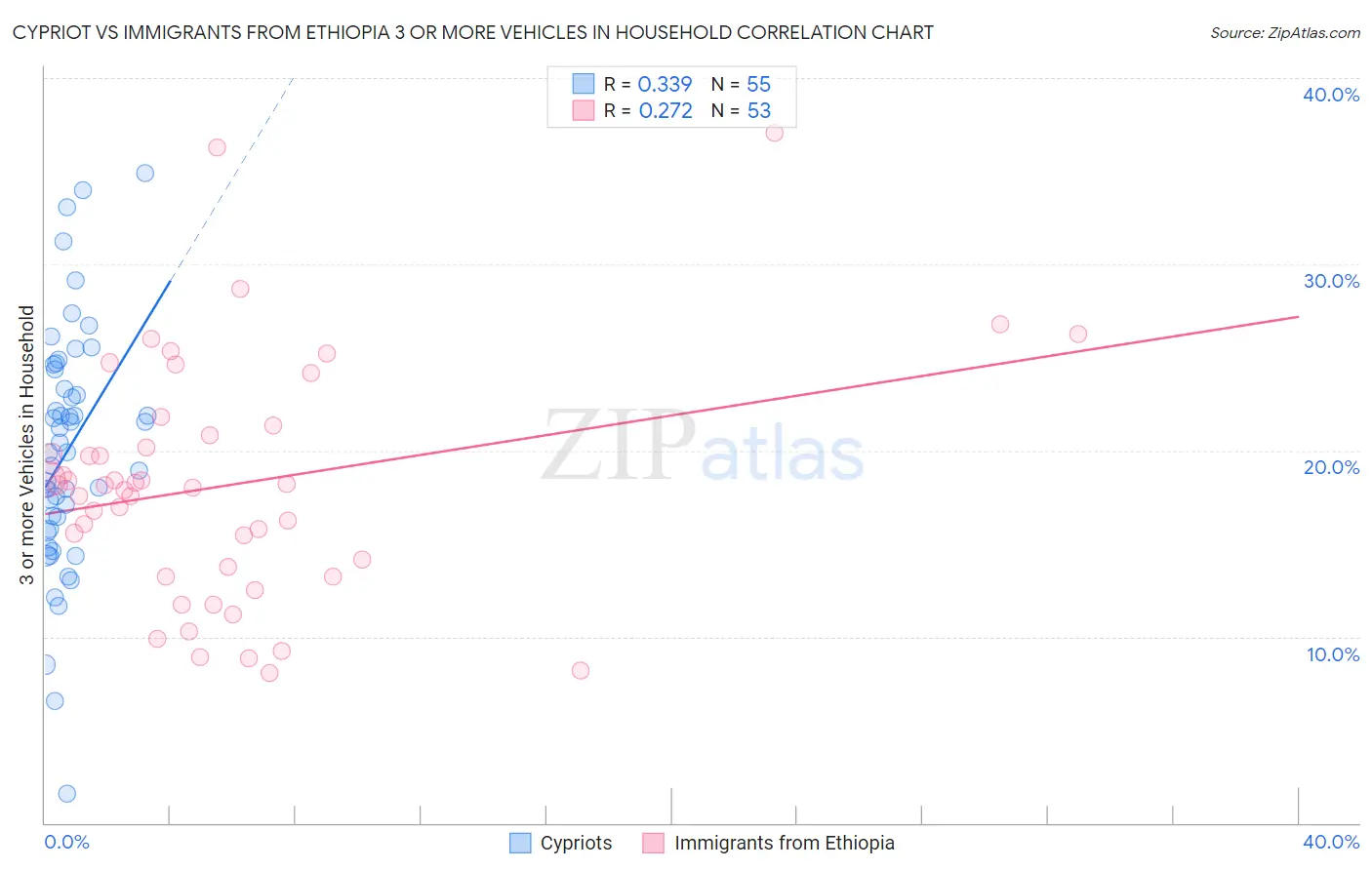 Cypriot vs Immigrants from Ethiopia 3 or more Vehicles in Household