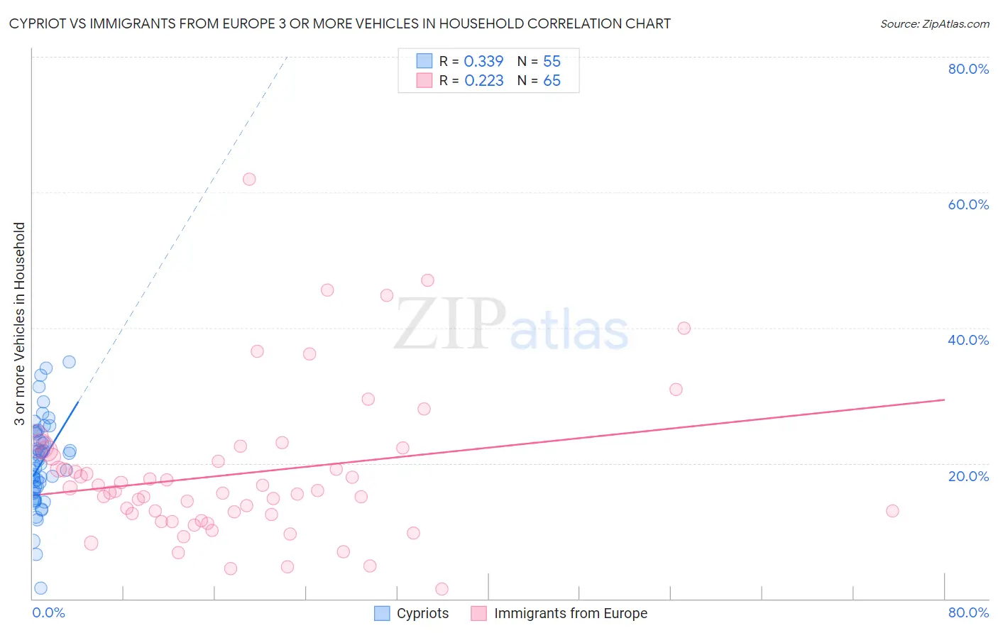 Cypriot vs Immigrants from Europe 3 or more Vehicles in Household