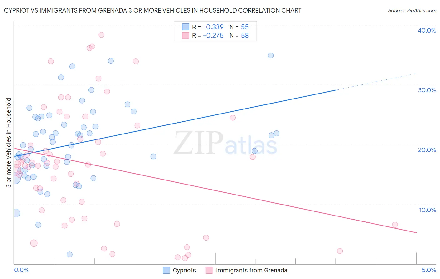 Cypriot vs Immigrants from Grenada 3 or more Vehicles in Household