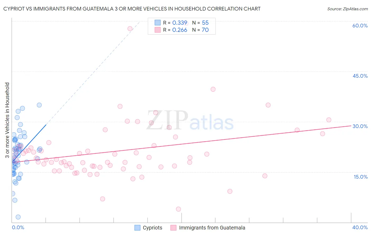 Cypriot vs Immigrants from Guatemala 3 or more Vehicles in Household