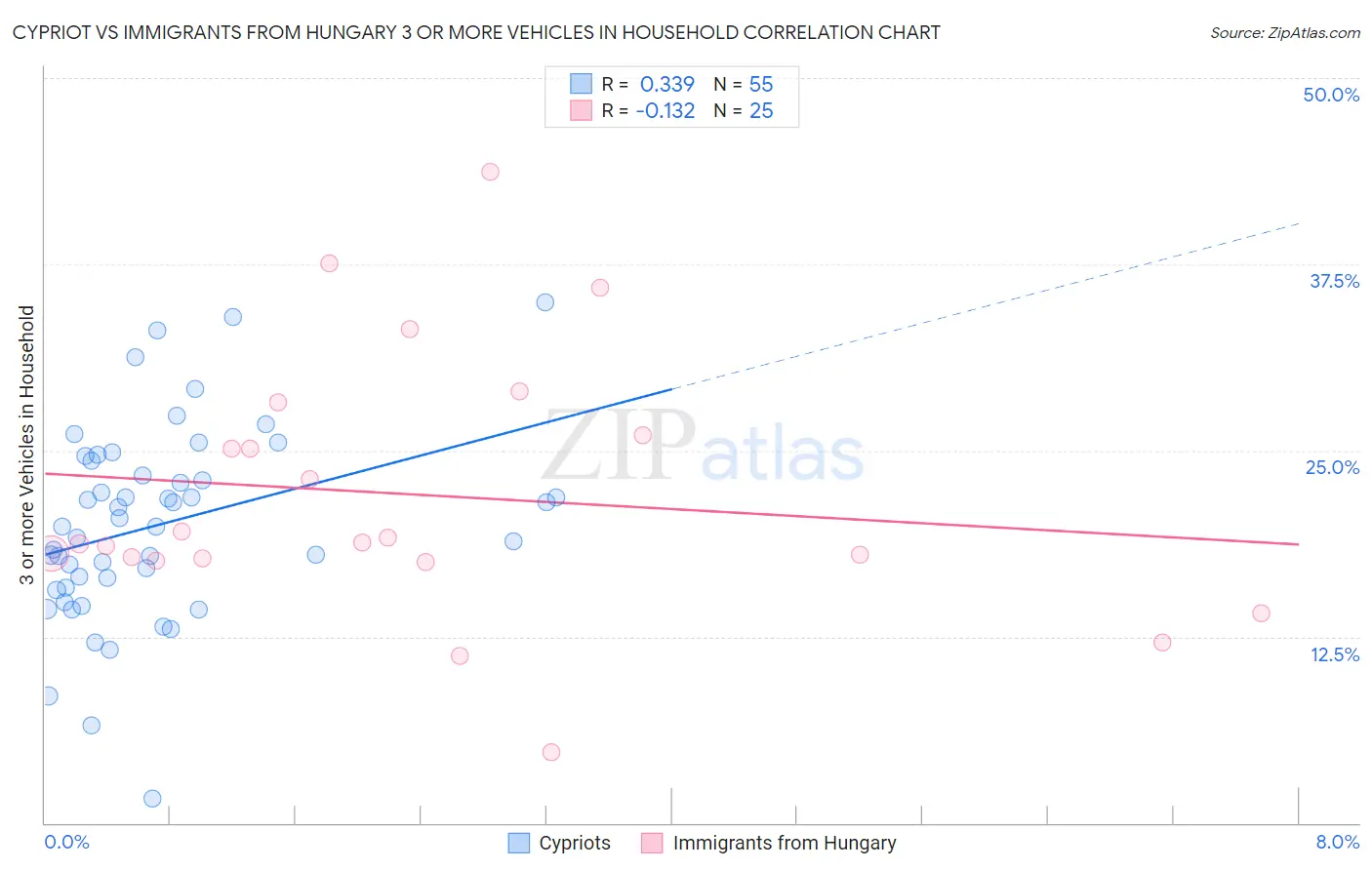 Cypriot vs Immigrants from Hungary 3 or more Vehicles in Household