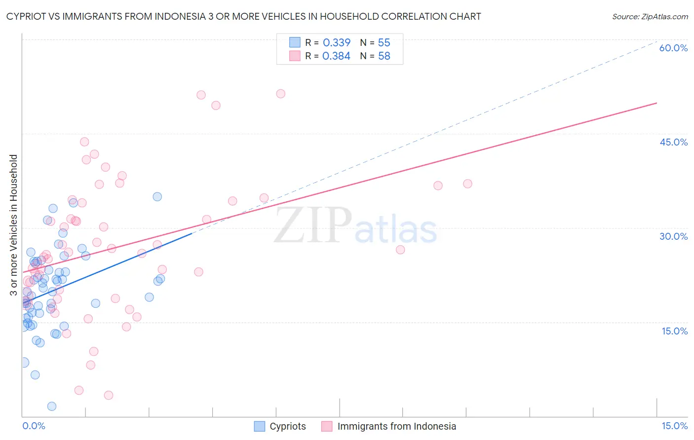 Cypriot vs Immigrants from Indonesia 3 or more Vehicles in Household