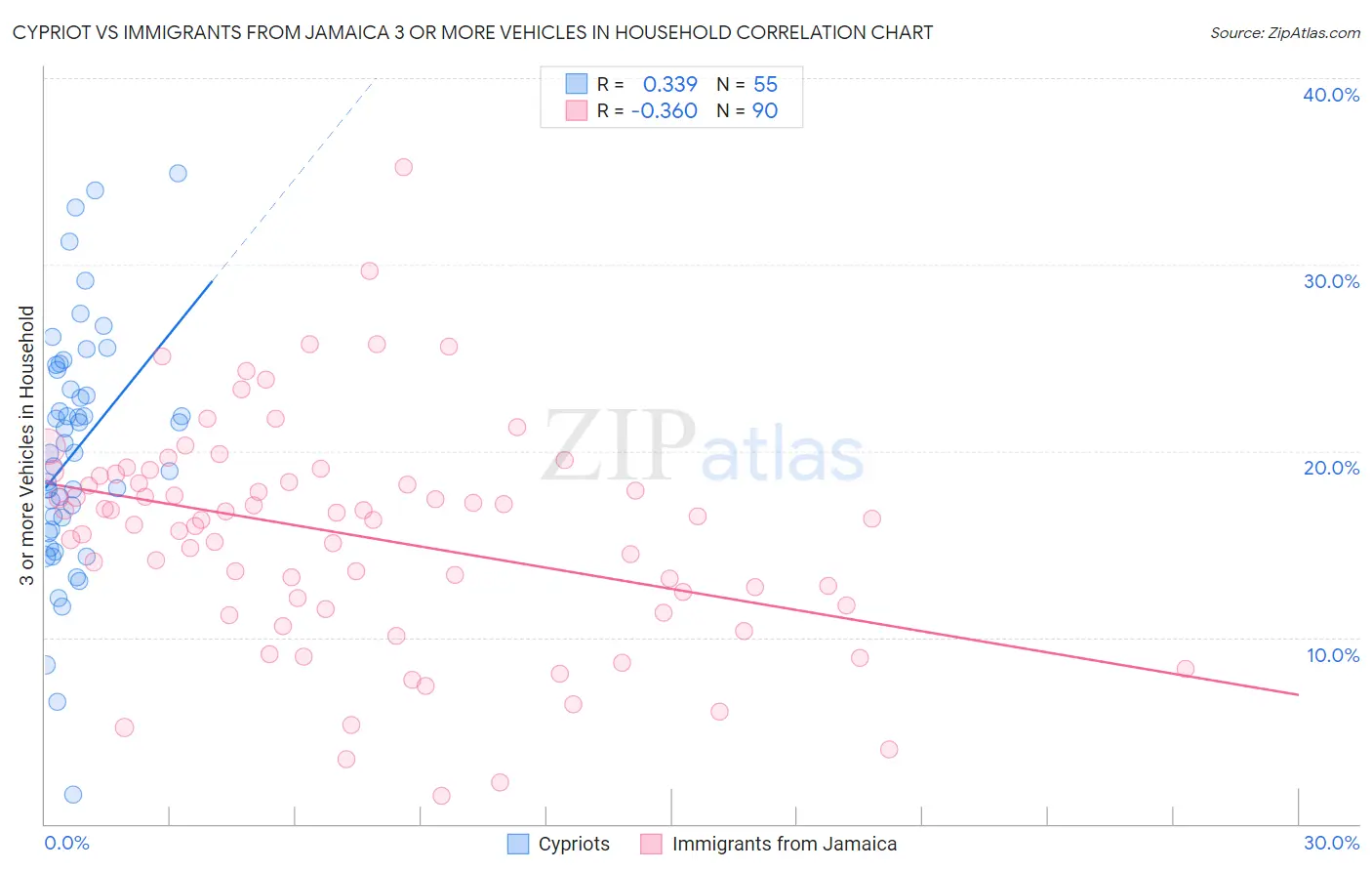 Cypriot vs Immigrants from Jamaica 3 or more Vehicles in Household