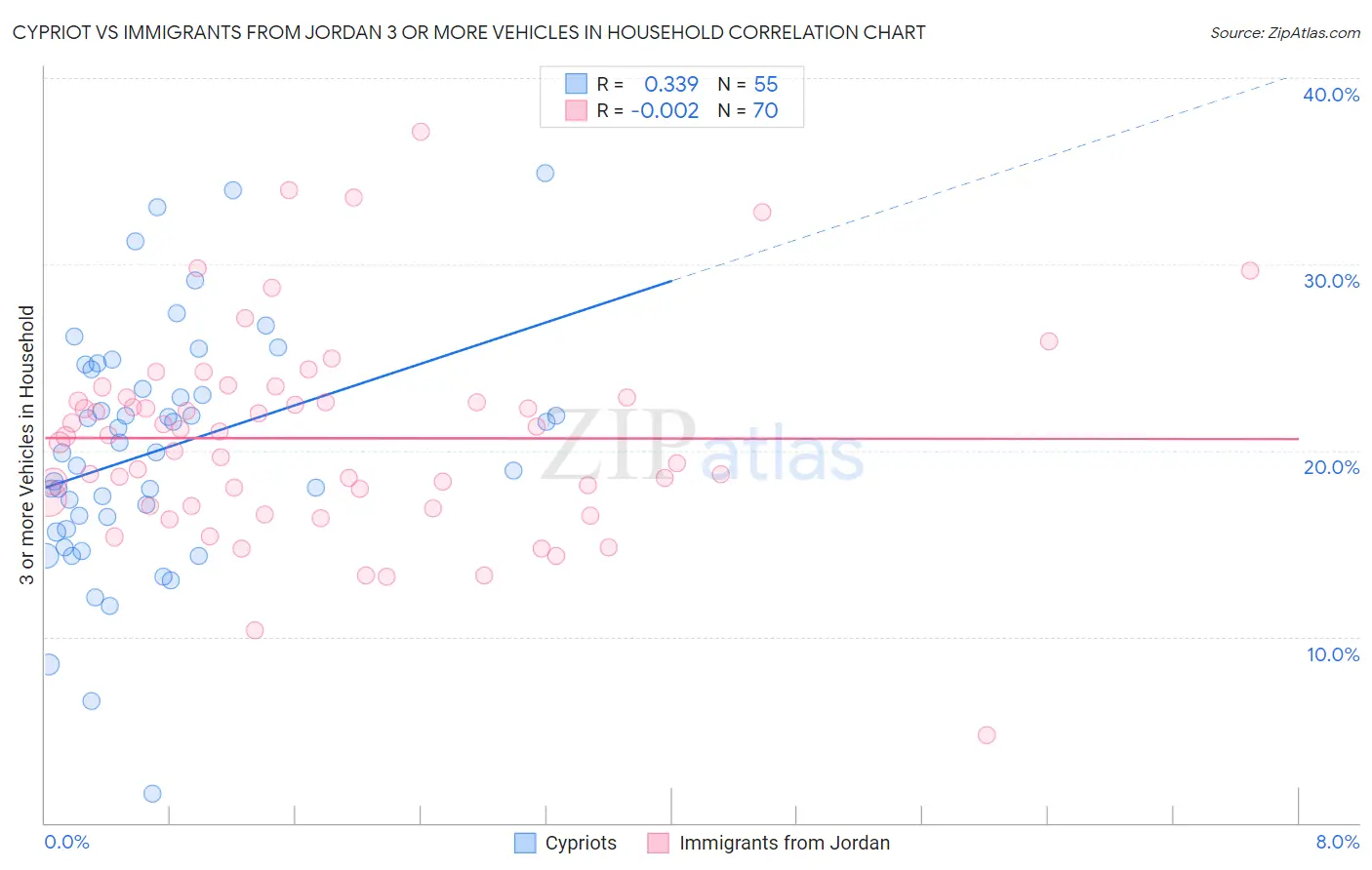 Cypriot vs Immigrants from Jordan 3 or more Vehicles in Household