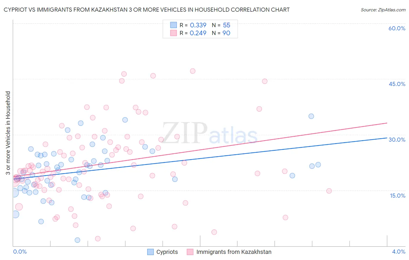 Cypriot vs Immigrants from Kazakhstan 3 or more Vehicles in Household