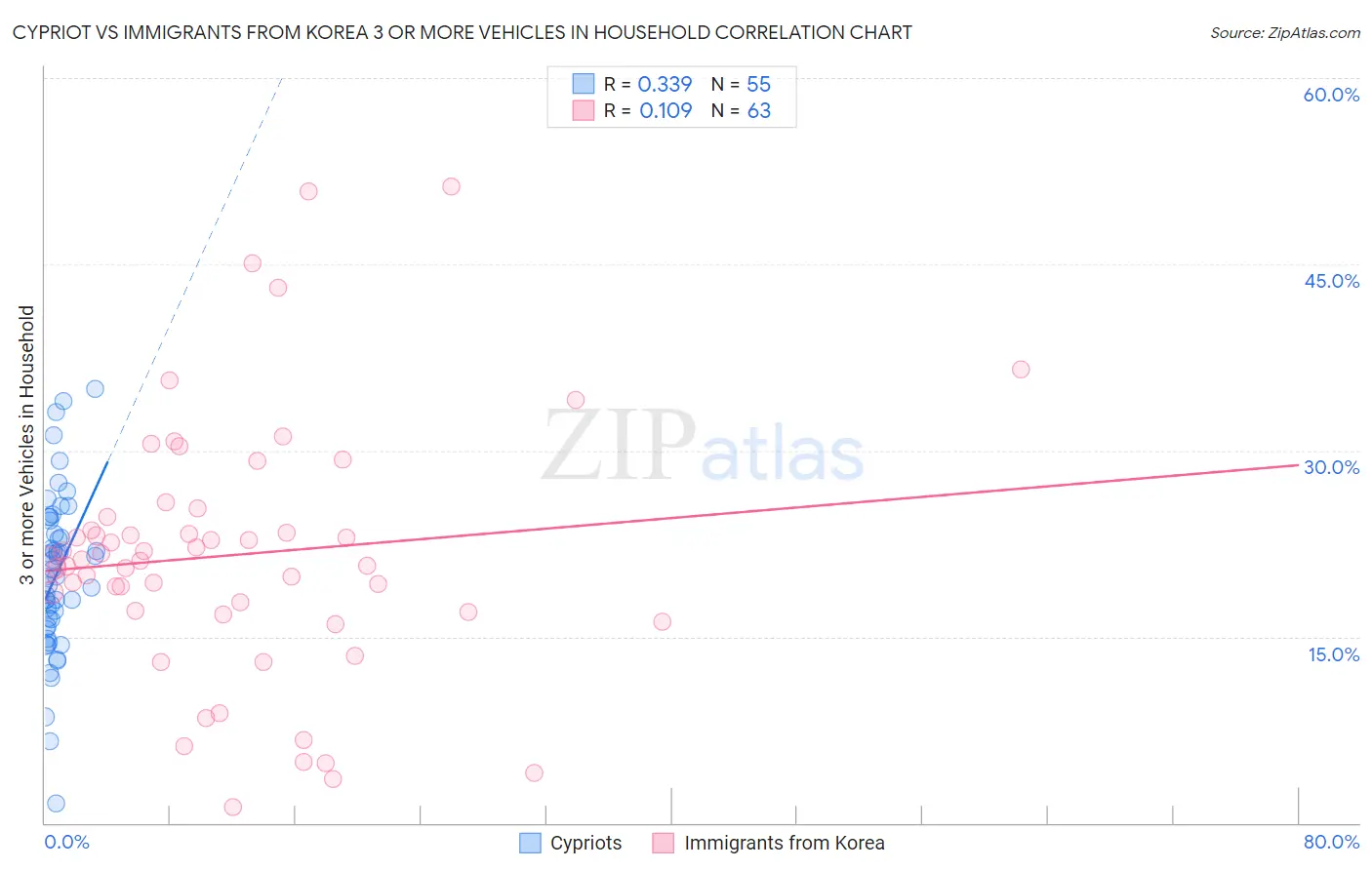 Cypriot vs Immigrants from Korea 3 or more Vehicles in Household