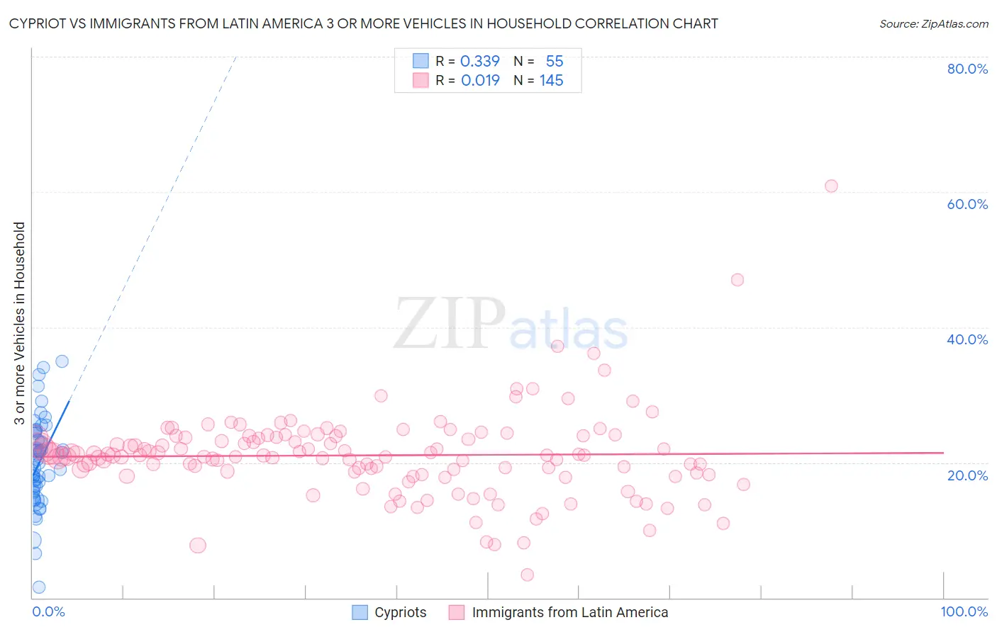 Cypriot vs Immigrants from Latin America 3 or more Vehicles in Household