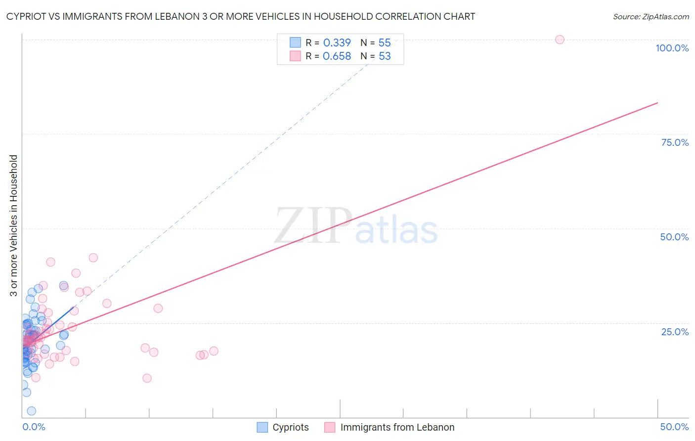 Cypriot vs Immigrants from Lebanon 3 or more Vehicles in Household