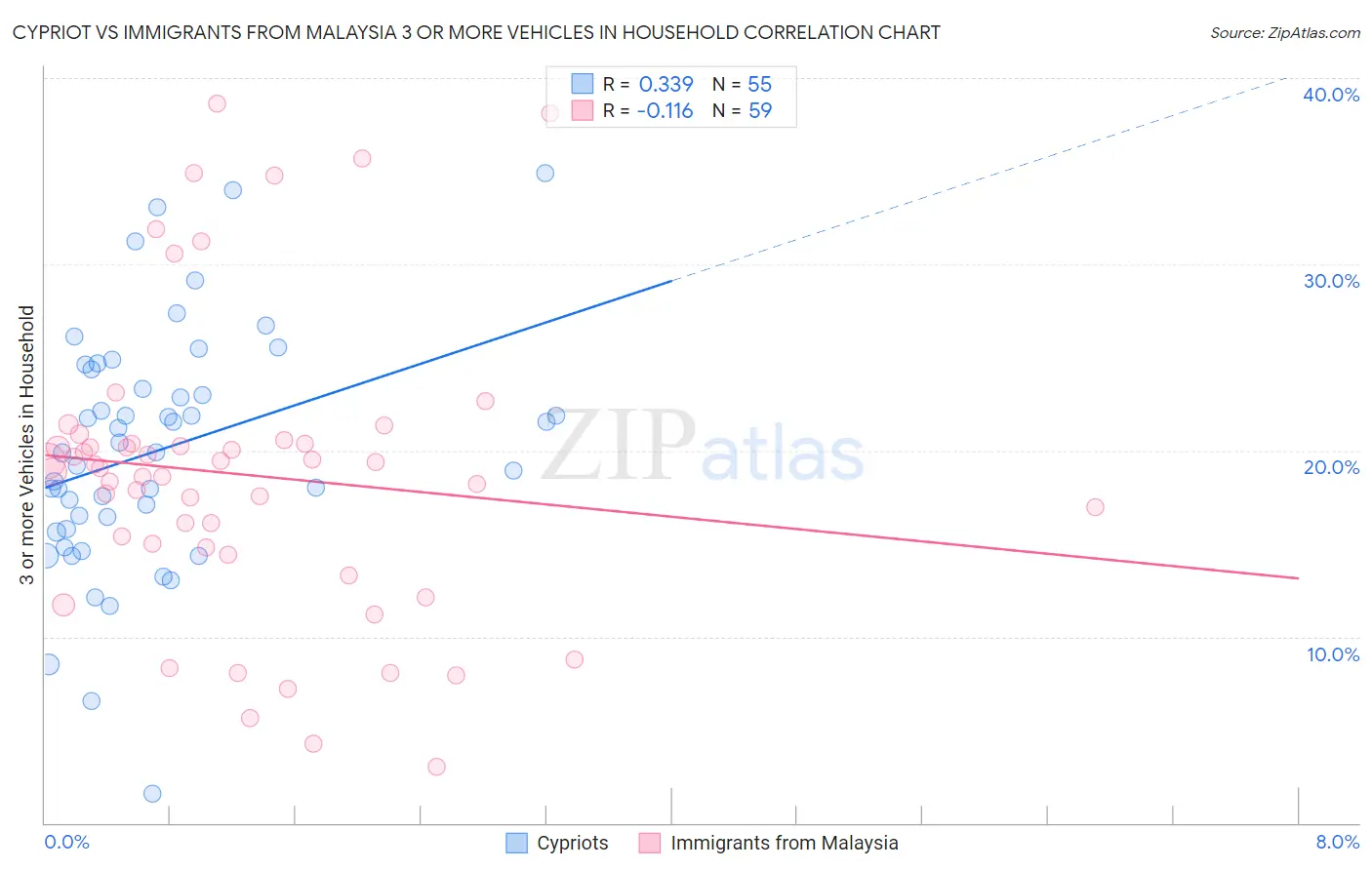 Cypriot vs Immigrants from Malaysia 3 or more Vehicles in Household