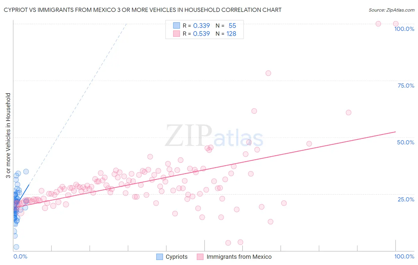 Cypriot vs Immigrants from Mexico 3 or more Vehicles in Household