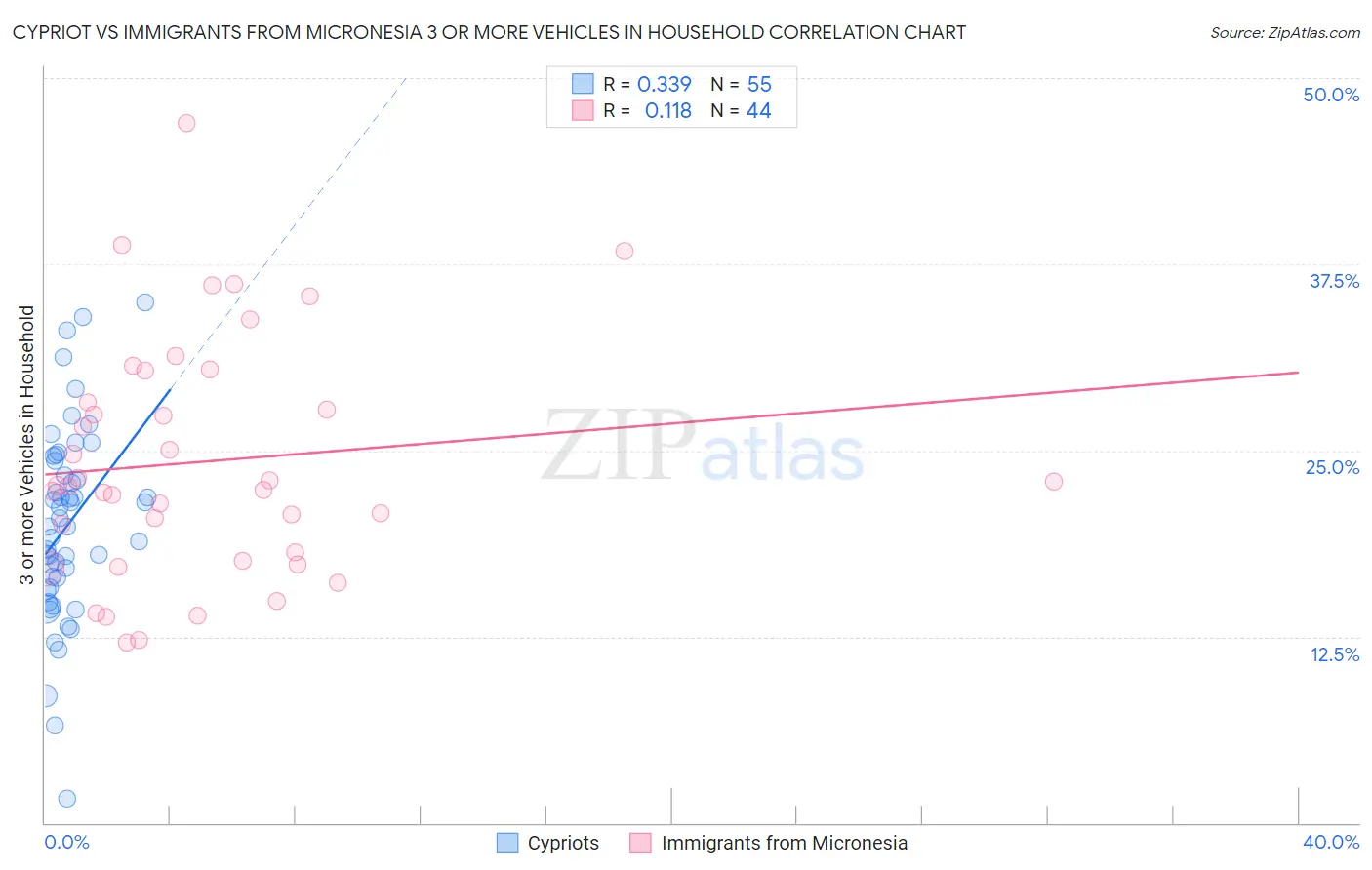 Cypriot vs Immigrants from Micronesia 3 or more Vehicles in Household