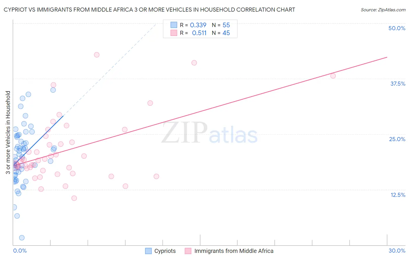 Cypriot vs Immigrants from Middle Africa 3 or more Vehicles in Household