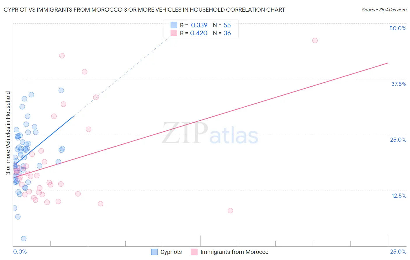 Cypriot vs Immigrants from Morocco 3 or more Vehicles in Household