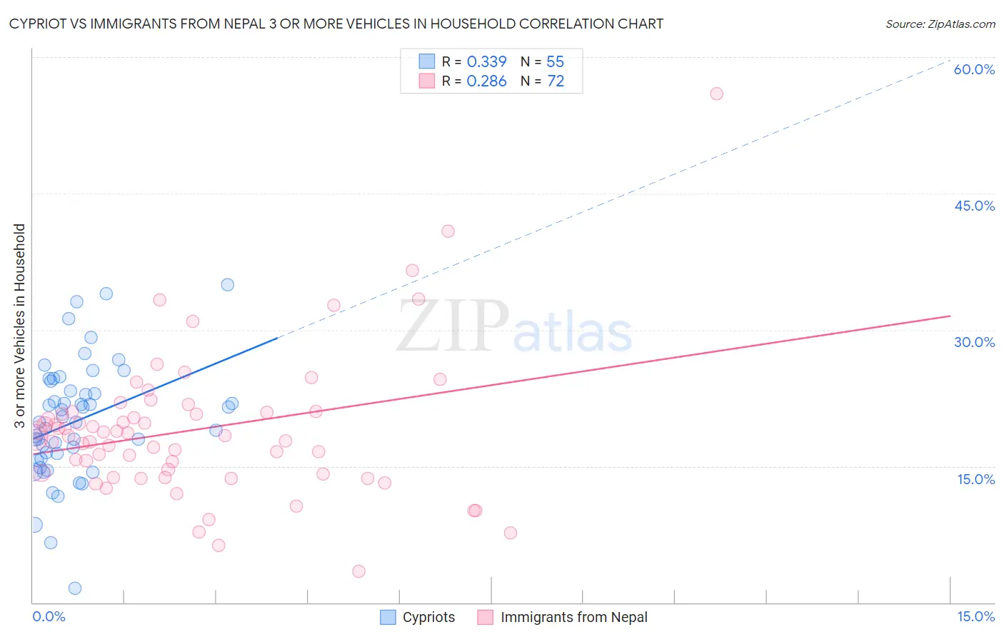 Cypriot vs Immigrants from Nepal 3 or more Vehicles in Household