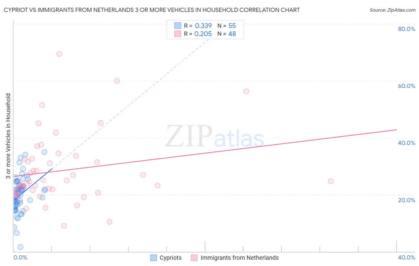 Cypriot vs Immigrants from Netherlands 3 or more Vehicles in Household