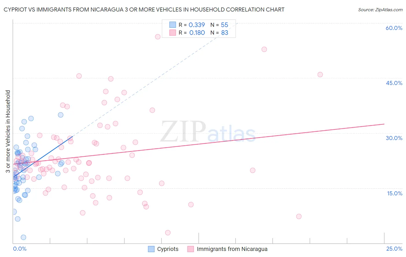 Cypriot vs Immigrants from Nicaragua 3 or more Vehicles in Household