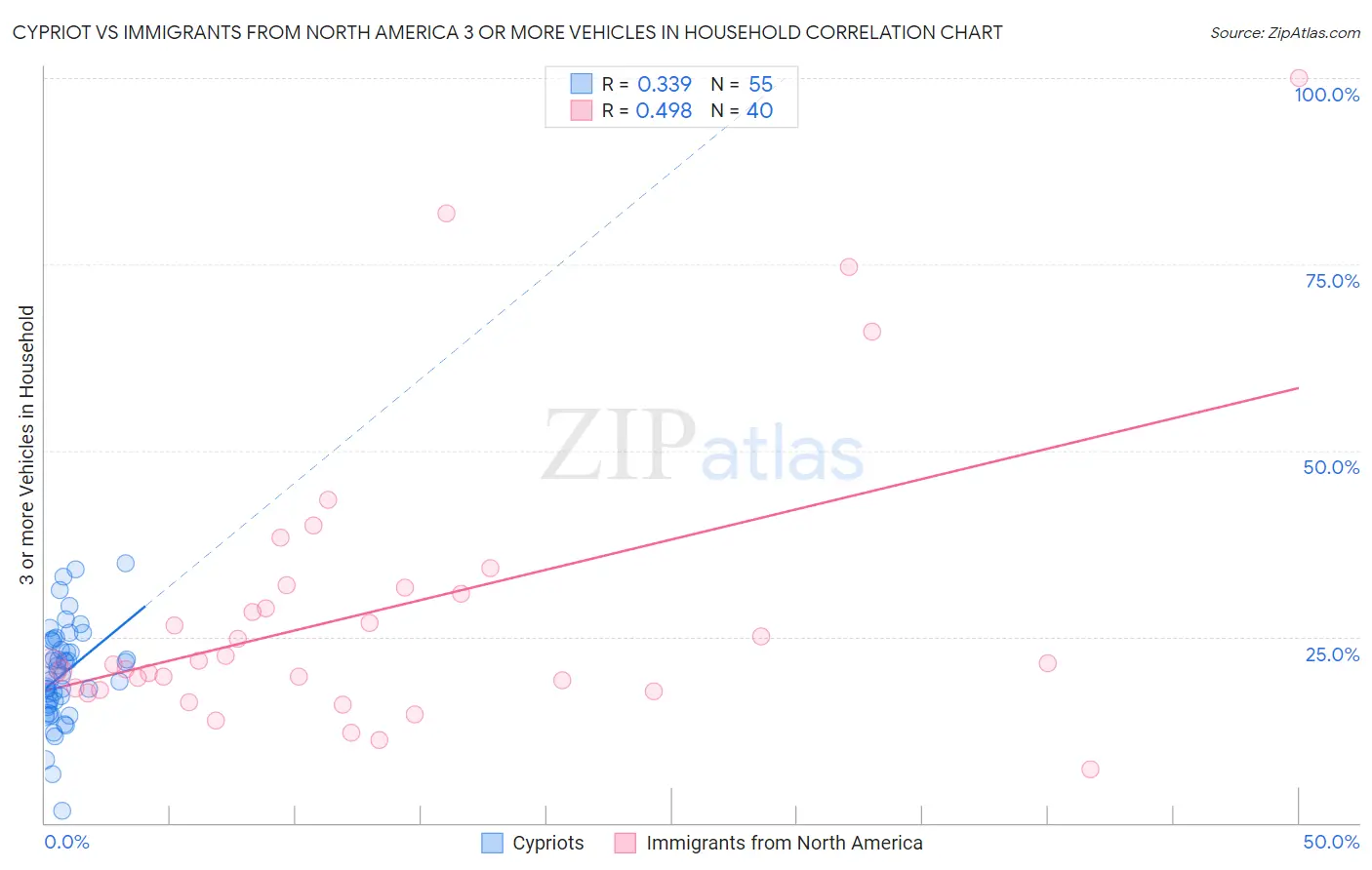 Cypriot vs Immigrants from North America 3 or more Vehicles in Household