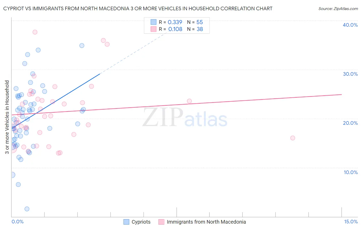 Cypriot vs Immigrants from North Macedonia 3 or more Vehicles in Household