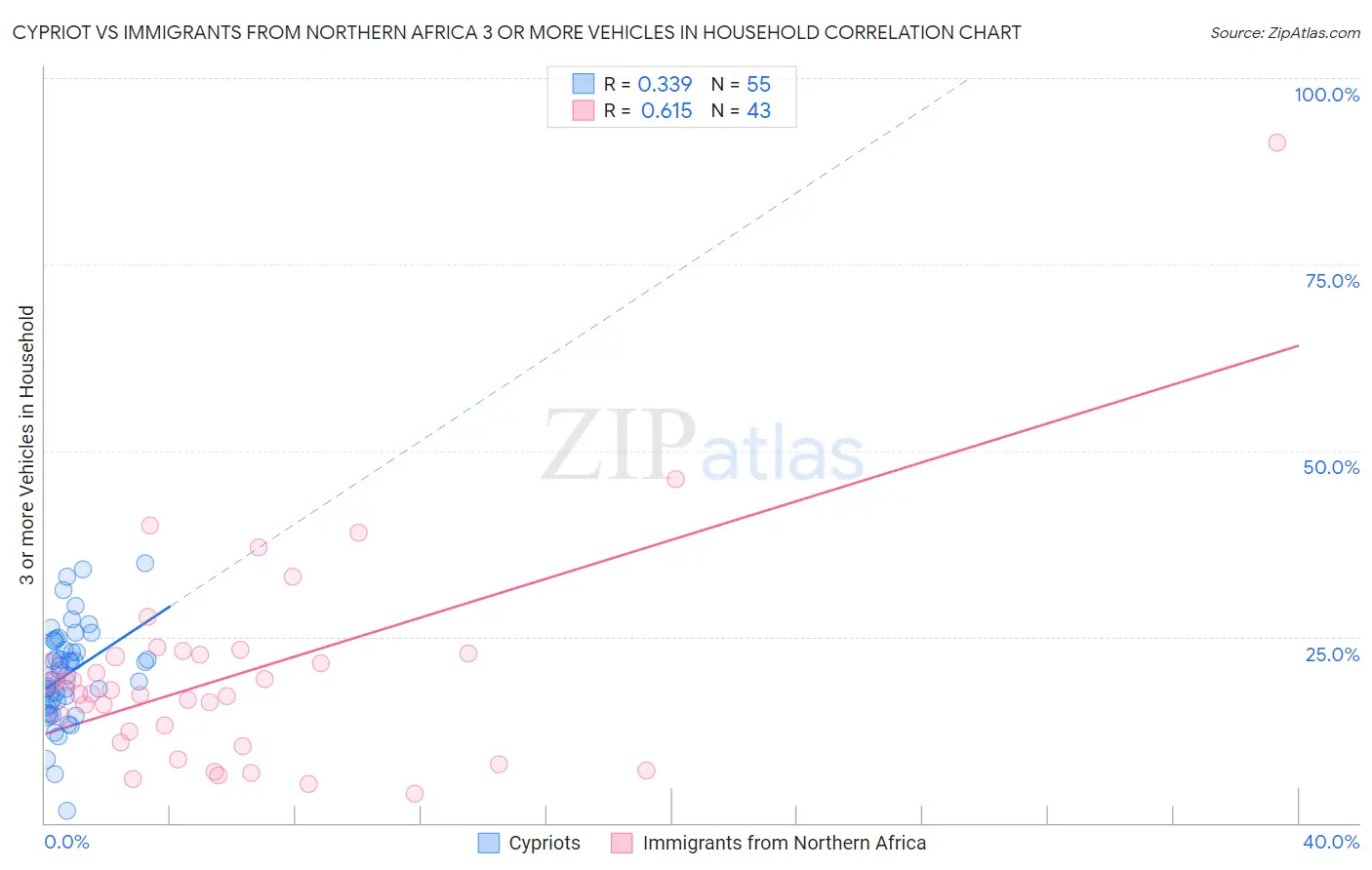 Cypriot vs Immigrants from Northern Africa 3 or more Vehicles in Household