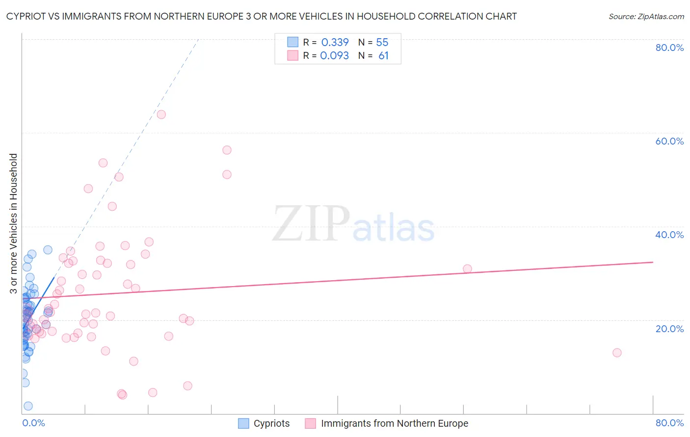 Cypriot vs Immigrants from Northern Europe 3 or more Vehicles in Household