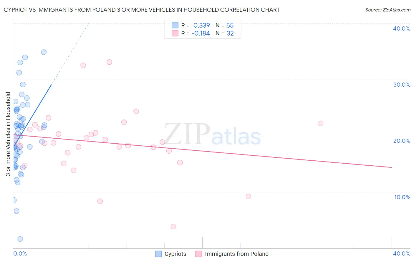 Cypriot vs Immigrants from Poland 3 or more Vehicles in Household
