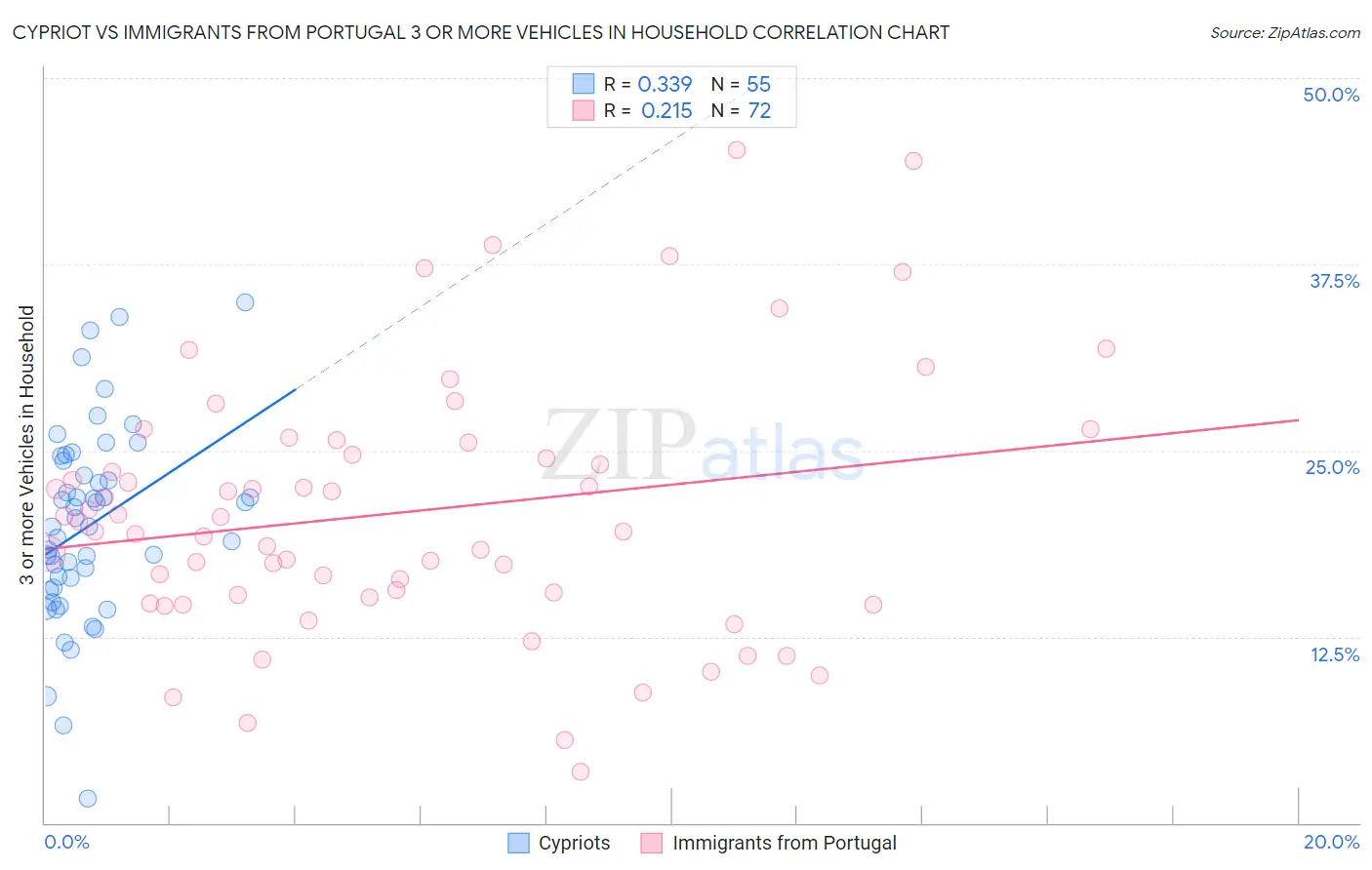 Cypriot vs Immigrants from Portugal 3 or more Vehicles in Household