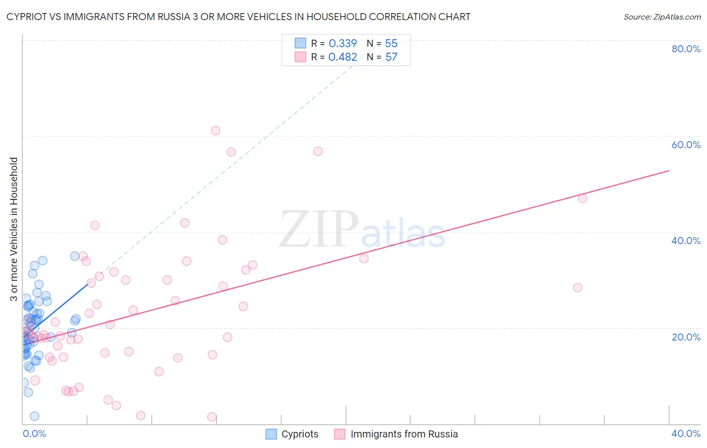 Cypriot vs Immigrants from Russia 3 or more Vehicles in Household