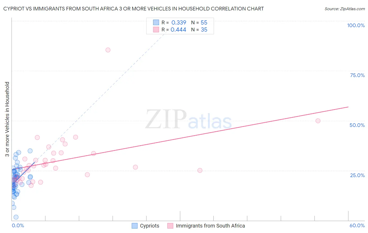 Cypriot vs Immigrants from South Africa 3 or more Vehicles in Household