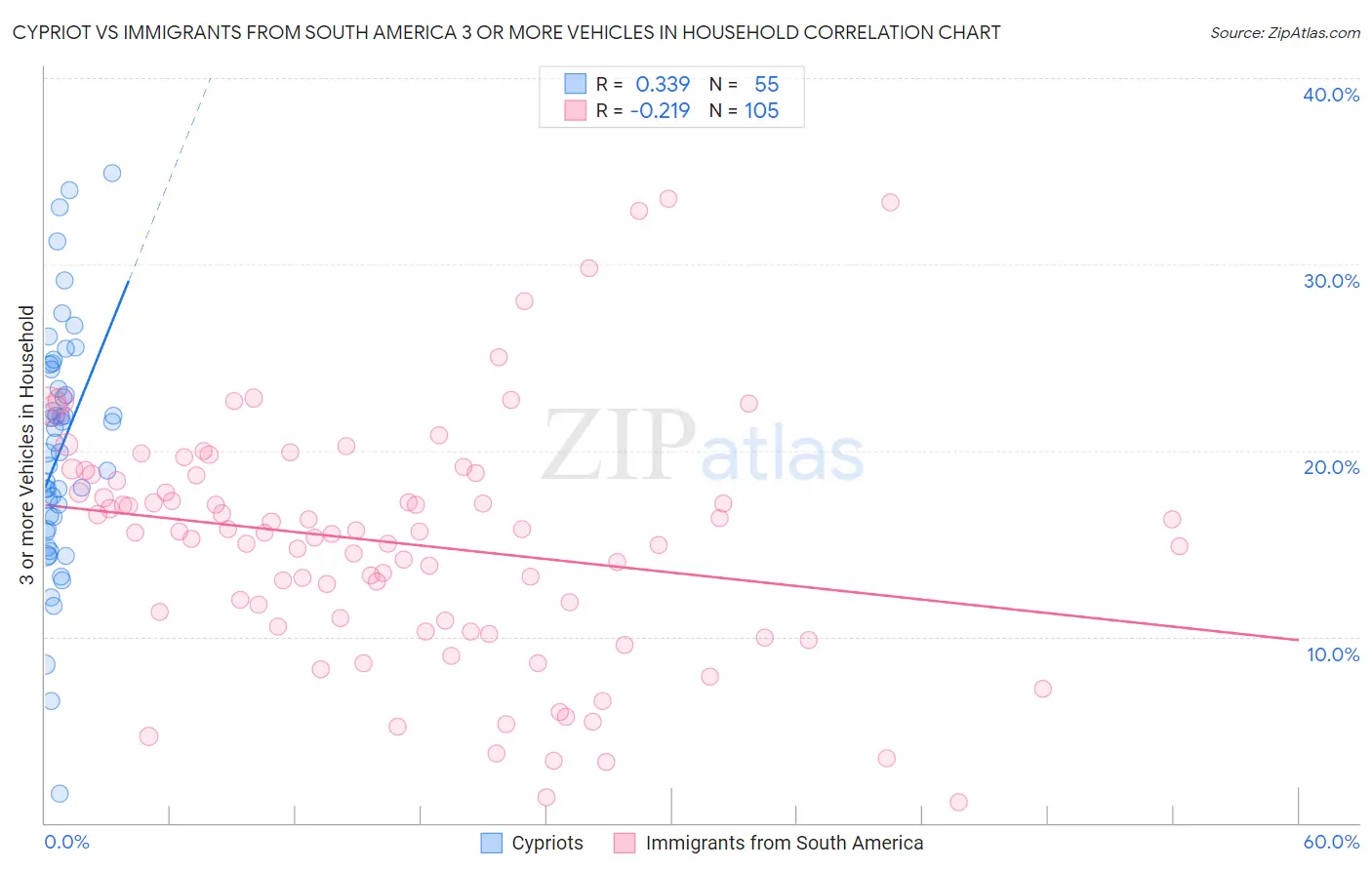 Cypriot vs Immigrants from South America 3 or more Vehicles in Household