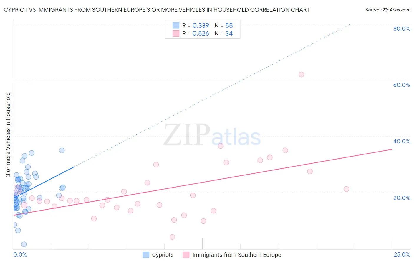 Cypriot vs Immigrants from Southern Europe 3 or more Vehicles in Household