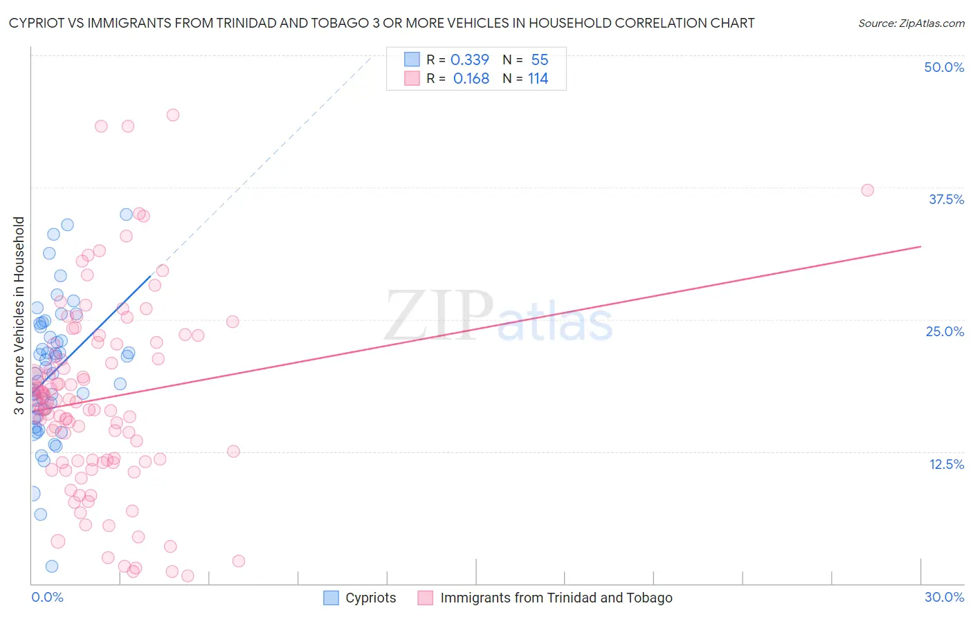 Cypriot vs Immigrants from Trinidad and Tobago 3 or more Vehicles in Household