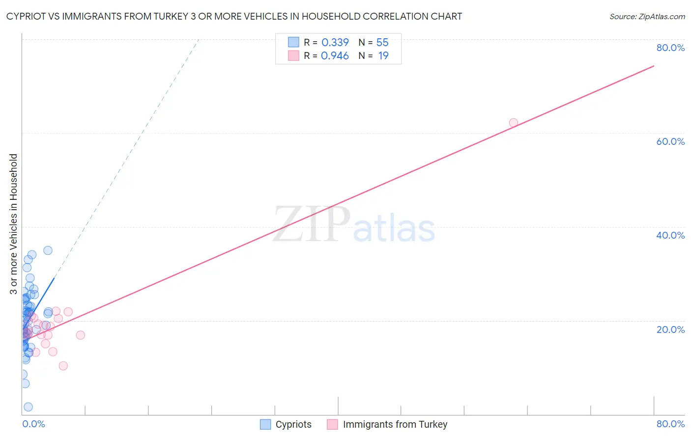 Cypriot vs Immigrants from Turkey 3 or more Vehicles in Household