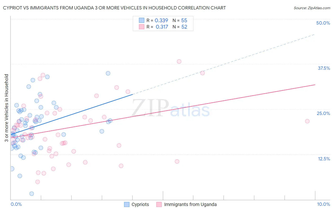 Cypriot vs Immigrants from Uganda 3 or more Vehicles in Household